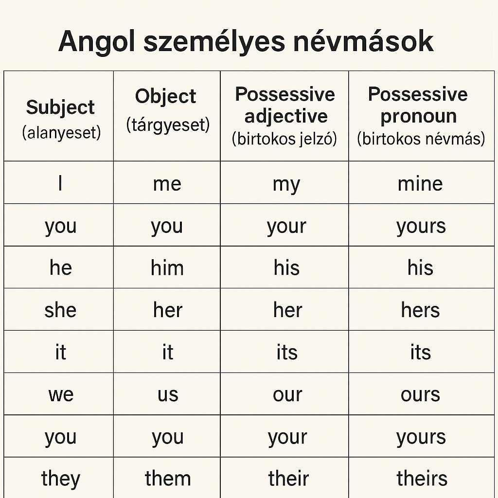 Angol személyes névmások összefoglaló ábra
