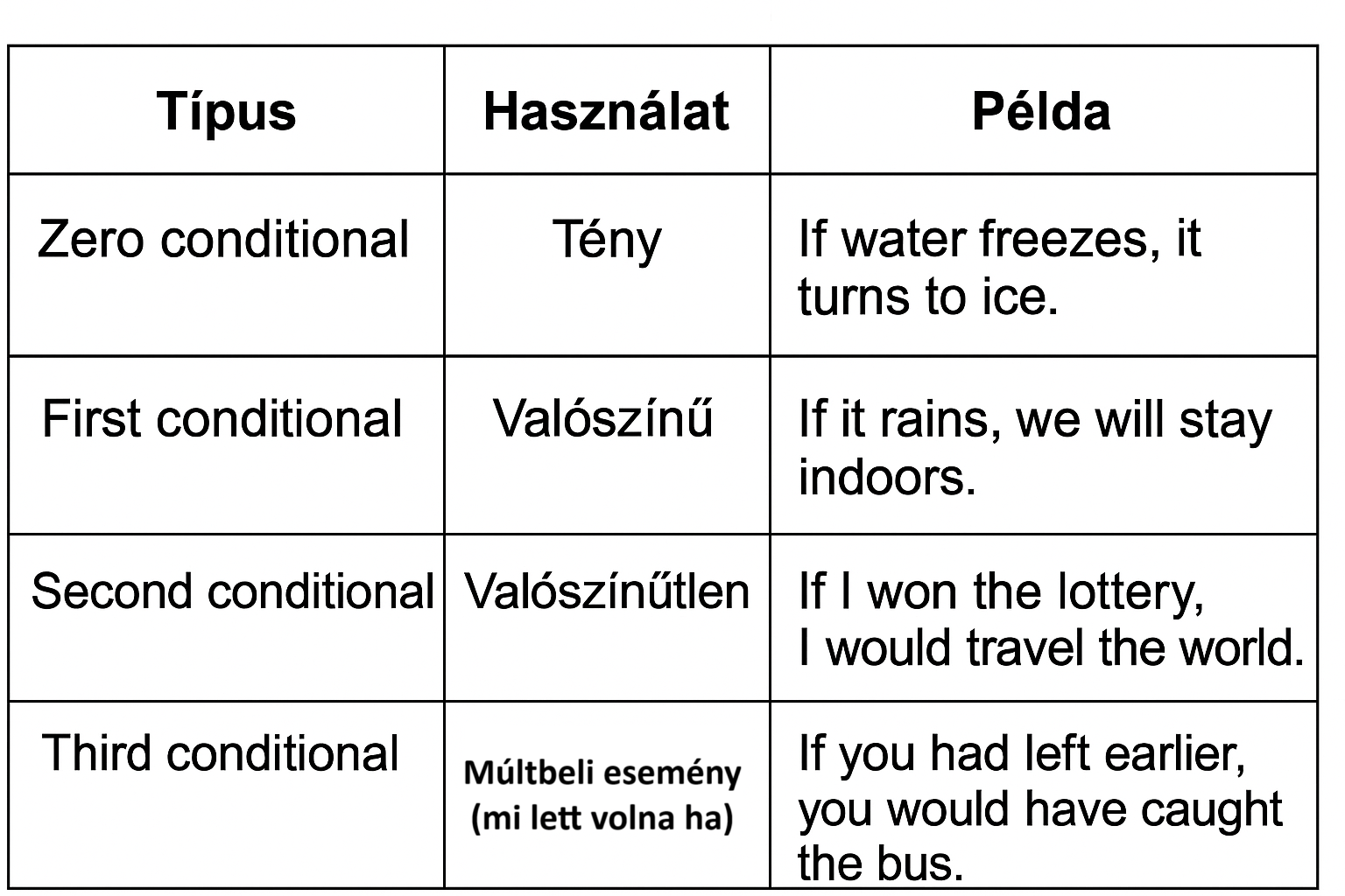 Feltételes mód angol áttekintő ábra